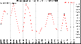 Milwaukee Weather Evapotranspiration<br>per Day (Inches)