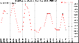 Milwaukee Weather Evapotranspiration<br>per Day (Ozs sq/ft)