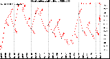 Milwaukee Weather Heat Index<br>Daily High