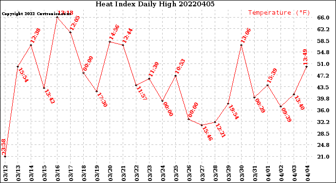 Milwaukee Weather Heat Index<br>Daily High