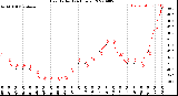 Milwaukee Weather Heat Index<br>(24 Hours)