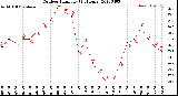 Milwaukee Weather Outdoor Humidity<br>(24 Hours)