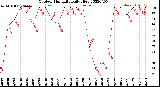 Milwaukee Weather Outdoor Humidity<br>Daily High