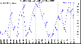 Milwaukee Weather Outdoor Humidity<br>Daily Low