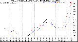 Milwaukee Weather Outdoor Temperature<br>vs Wind Chill<br>(24 Hours)