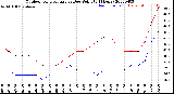 Milwaukee Weather Outdoor Temperature<br>vs Dew Point<br>(24 Hours)