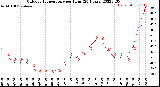 Milwaukee Weather Outdoor Temperature<br>per Hour<br>(24 Hours)