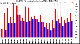 Milwaukee Weather Outdoor Temperature<br>Daily High/Low