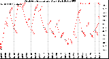 Milwaukee Weather Outdoor Temperature<br>Daily High