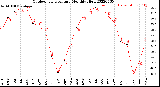 Milwaukee Weather Outdoor Temperature<br>Monthly High