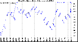 Milwaukee Weather Outdoor Temperature<br>Daily Low