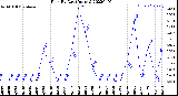 Milwaukee Weather Rain<br>By Day<br>(Inches)