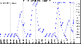 Milwaukee Weather Rain Rate<br>Daily High