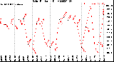 Milwaukee Weather Solar Radiation<br>Daily