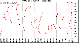 Milwaukee Weather THSW Index<br>Daily High