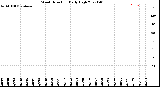 Milwaukee Weather Wind Direction<br>Daily High