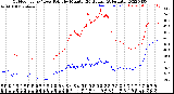 Milwaukee Weather Outdoor Temp / Dew Point<br>by Minute<br>(24 Hours) (Alternate)