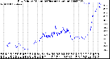 Milwaukee Weather Dew Point<br>by Minute<br>(24 Hours) (Alternate)