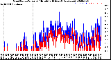 Milwaukee Weather Wind Speed/Gusts<br>by Minute<br>(24 Hours) (Alternate)