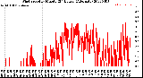 Milwaukee Weather Wind Speed<br>by Minute<br>(24 Hours) (Alternate)