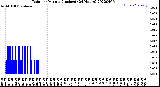 Milwaukee Weather Rain<br>per Minute<br>(Inches)<br>(24 Hours)