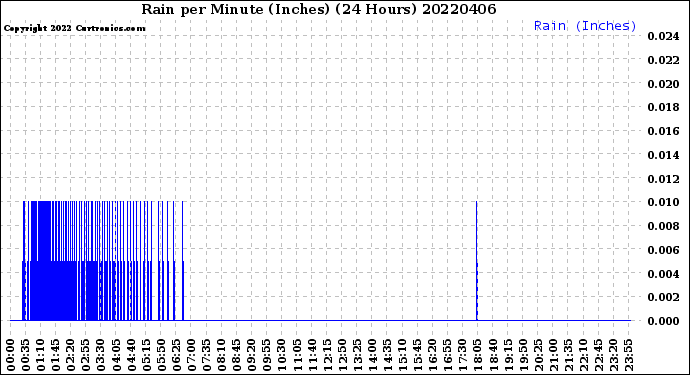 Milwaukee Weather Rain<br>per Minute<br>(Inches)<br>(24 Hours)