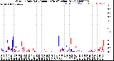 Milwaukee Weather Outdoor Rain<br>Daily Amount<br>(Past/Previous Year)