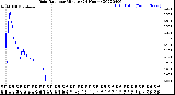 Milwaukee Weather Rain Rate<br>per Minute<br>(24 Hours)