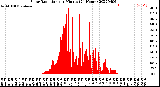 Milwaukee Weather Solar Radiation<br>per Minute<br>(24 Hours)