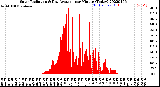 Milwaukee Weather Solar Radiation<br>& Day Average<br>per Minute<br>(Today)