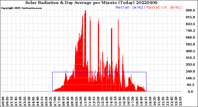 Milwaukee Weather Solar Radiation<br>& Day Average<br>per Minute<br>(Today)