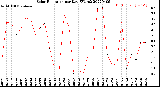 Milwaukee Weather Solar Radiation<br>per Day KW/m2