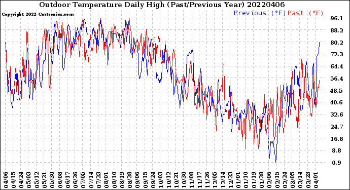 Milwaukee Weather Outdoor Temperature<br>Daily High<br>(Past/Previous Year)