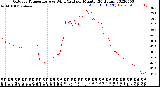 Milwaukee Weather Outdoor Temperature<br>vs Wind Chill<br>per Minute<br>(24 Hours)