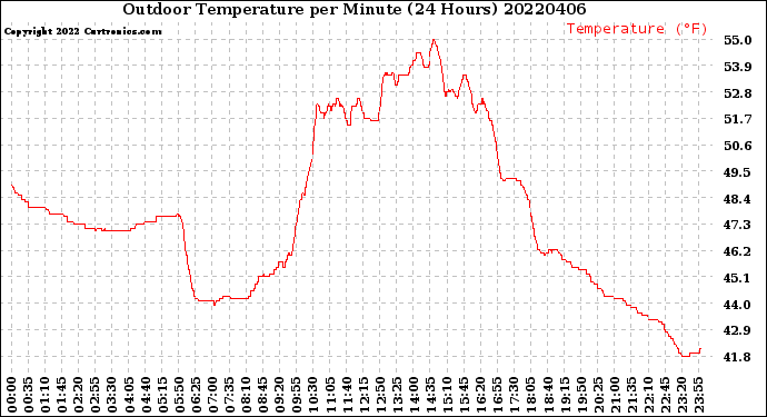 Milwaukee Weather Outdoor Temperature<br>per Minute<br>(24 Hours)