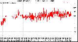 Milwaukee Weather Wind Direction<br>(24 Hours) (Raw)