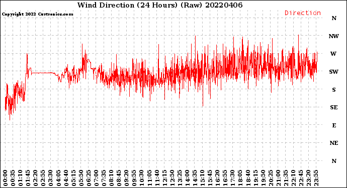 Milwaukee Weather Wind Direction<br>(24 Hours) (Raw)