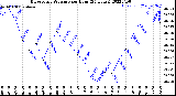 Milwaukee Weather Barometric Pressure<br>per Hour<br>(24 Hours)