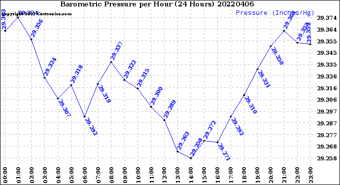 Milwaukee Weather Barometric Pressure<br>per Hour<br>(24 Hours)