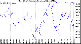 Milwaukee Weather Barometric Pressure<br>Daily High