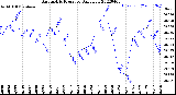 Milwaukee Weather Barometric Pressure<br>Daily Low