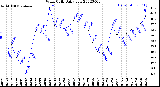 Milwaukee Weather Wind Chill<br>Daily Low