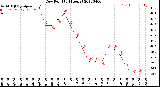 Milwaukee Weather Dew Point<br>(24 Hours)