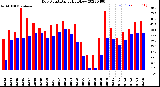 Milwaukee Weather Dew Point<br>Daily High/Low