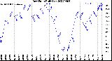 Milwaukee Weather Dew Point<br>Daily Low