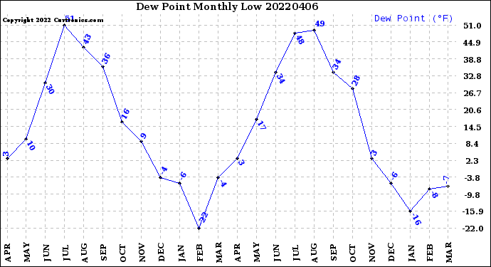 Milwaukee Weather Dew Point<br>Monthly Low