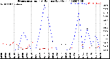 Milwaukee Weather Evapotranspiration<br>vs Rain per Day<br>(Inches)