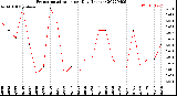 Milwaukee Weather Evapotranspiration<br>per Day (Inches)