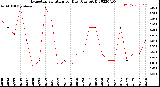 Milwaukee Weather Evapotranspiration<br>per Day (Ozs sq/ft)