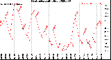 Milwaukee Weather Heat Index<br>Daily High